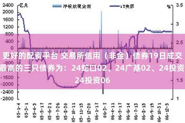 更好的配资平台 交易所信用（非金）债券19日成交额最高的三只债券为：24蛇口02、24广基02、24投资06